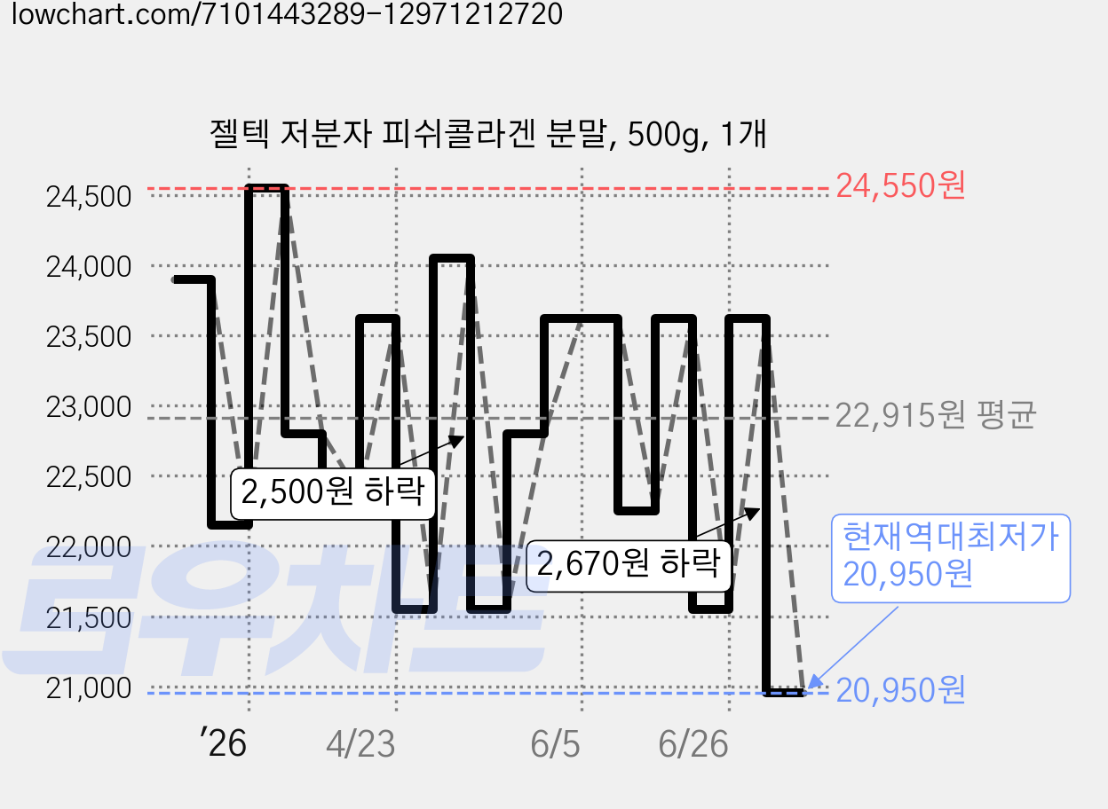 젤텍 저분자 피쉬콜라겐 분말, 500g, 1개 가격 변동 차트, 현재가 20,950원, 역대최저가