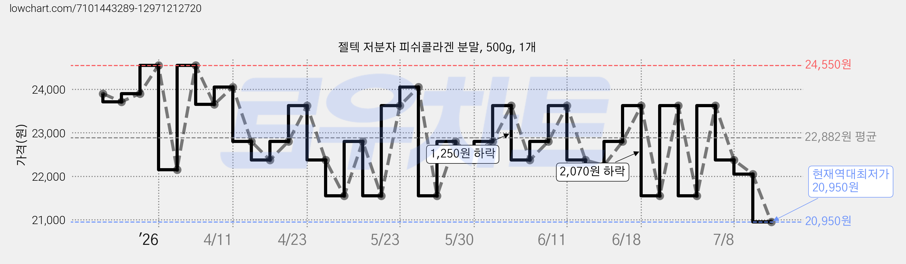 젤텍 저분자 피쉬콜라겐 분말, 500g, 1개 가격 변동 차트, 현재가 20,950원, 역대최저가