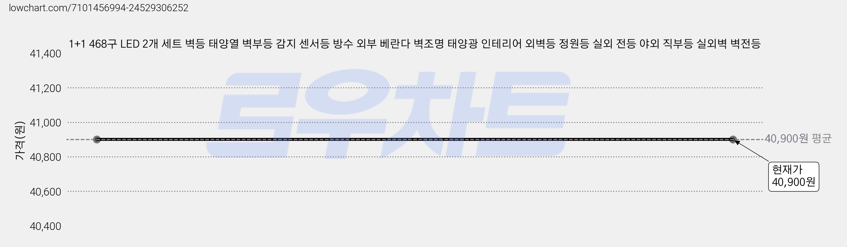 1+1 468구 LED 2개 세트 벽등 태양열 벽부등 감지 센서등 방수 외부 베란다 벽조명 태양광 인테리어 외벽등 정원등 실외 전등 야외 직부등 실외벽 벽전등 가격 변동 차트, 현재가 40,900원