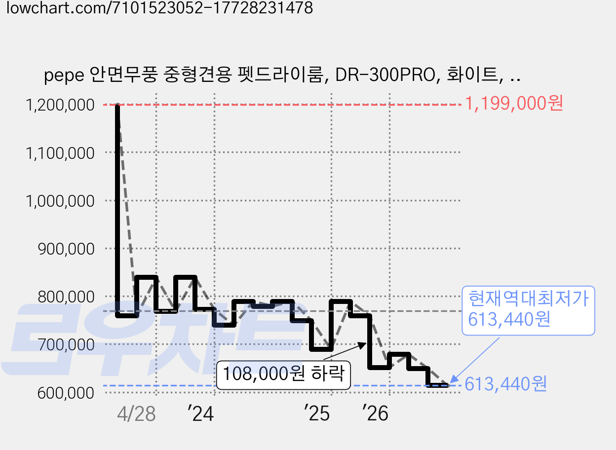 pepe 안면무풍 중형견용 펫드라이룸, DR-300PRO, 화이트, 1개 가격 변동 차트, 현재가 613,440원, 역대최저가