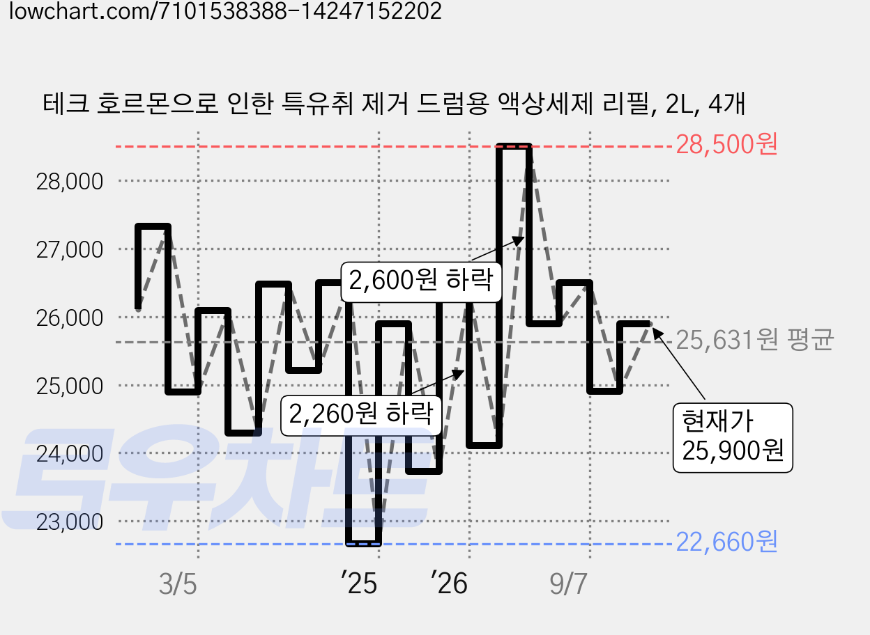 테크 호르몬으로 인한 특유취 제거 드럼용 액상세제 리필, 2L, 4개 가격 변동 차트, 현재가 25,900원, 관측 최저가 22,660원