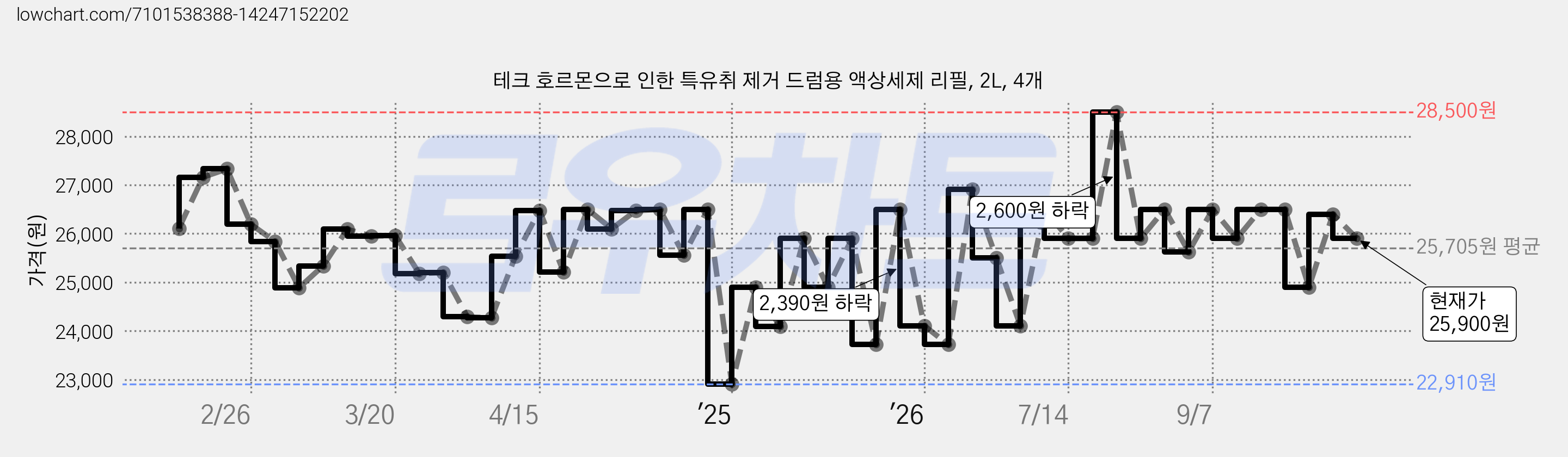 테크 호르몬으로 인한 특유취 제거 드럼용 액상세제 리필, 2L, 4개 가격 변동 차트, 현재가 25,900원, 관측 최저가 22,660원