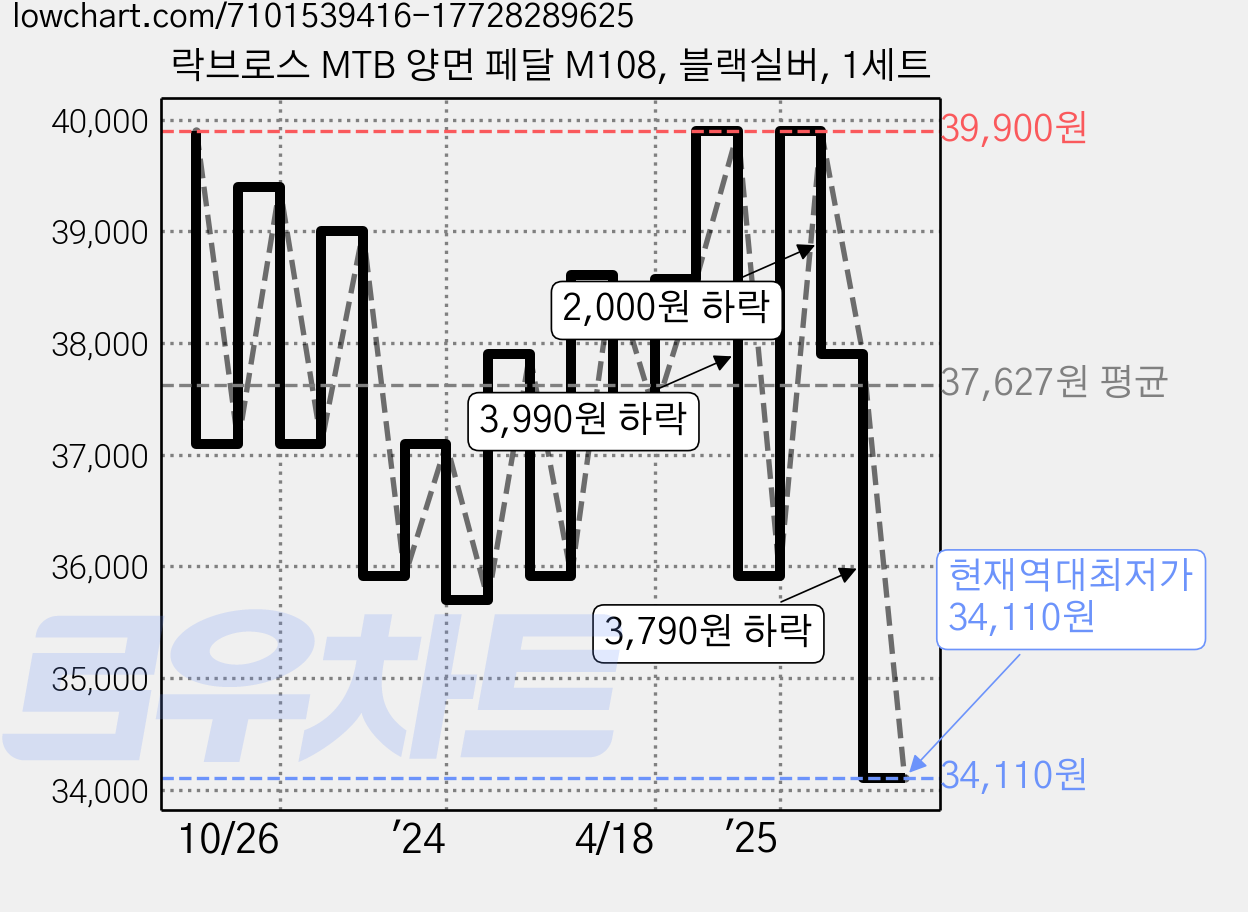 락브로스 MTB 양면 페달 M108, 블랙실버, 1세트 가격 변동 차트, 현재가 34,110원, 역대최저가