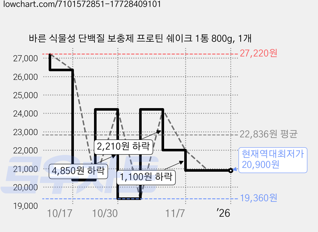바른 식물성 단백질 보충제 프로틴 쉐이크 1통 800g, 1개 가격 변동 차트, 현재가 20,900원, 역대최저가