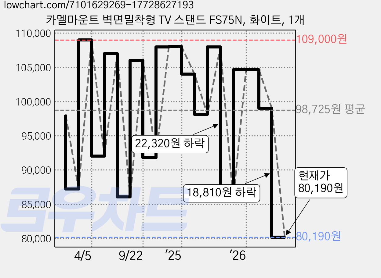 카멜마운트 벽면밀착형 TV 스탠드 FS75N, 화이트, 1개 가격 변동 차트, 현재가 79,740원, 역대최저가