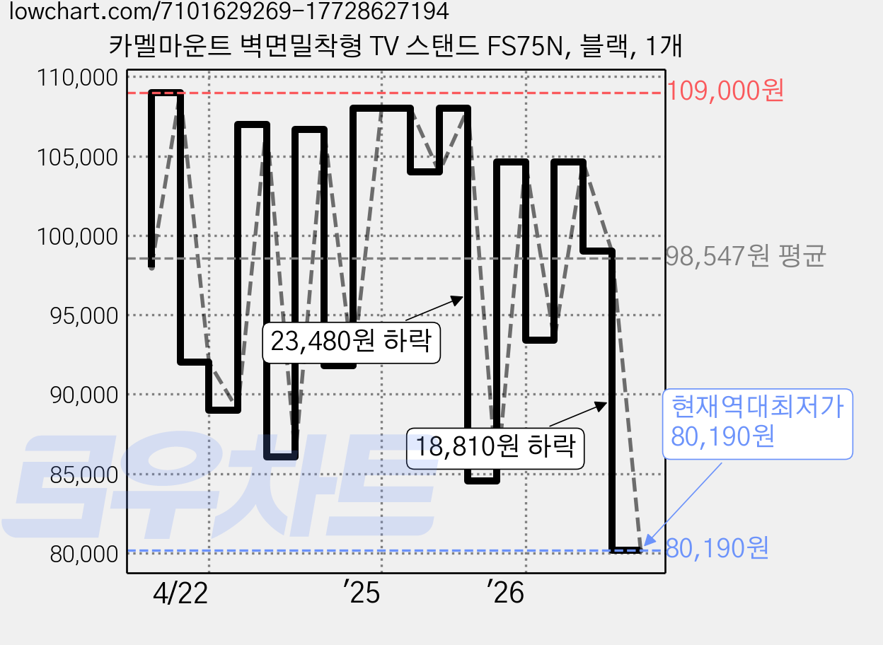 카멜마운트 벽면밀착형 TV 스탠드 FS75N, 블랙, 1개 가격 변동 차트, 현재가 80,190원, 역대최저가
