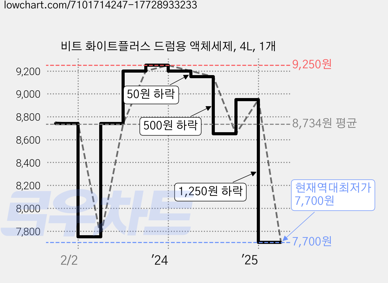 비트 화이트플러스 드럼용 액체세제, 4L, 1개 가격 변동 차트, 현재가 7,700원, 역대최저가