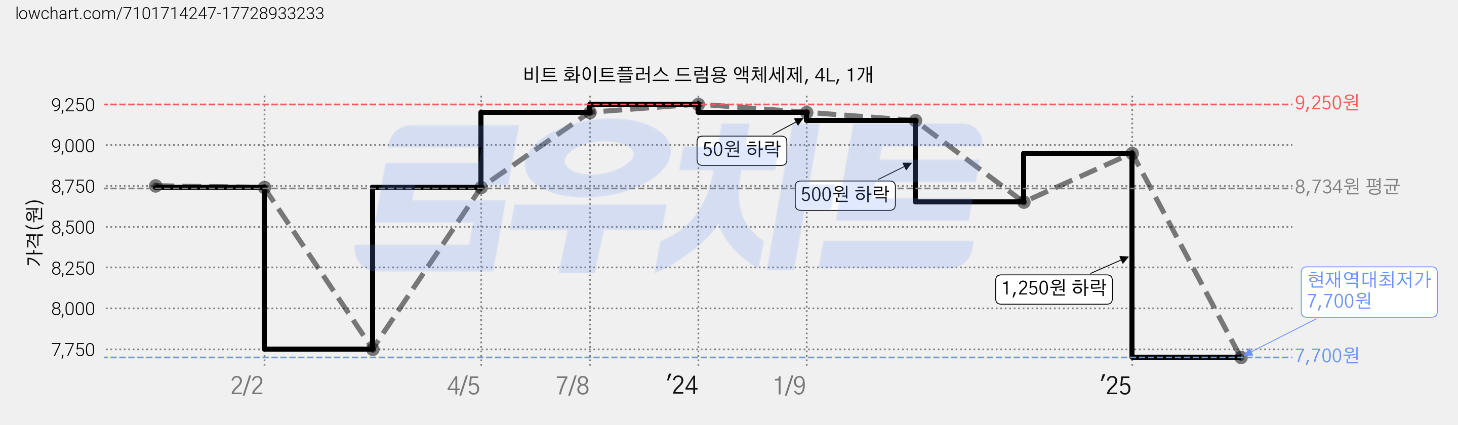 비트 화이트플러스 드럼용 액체세제, 4L, 1개 가격 변동 차트, 현재가 7,700원, 역대최저가