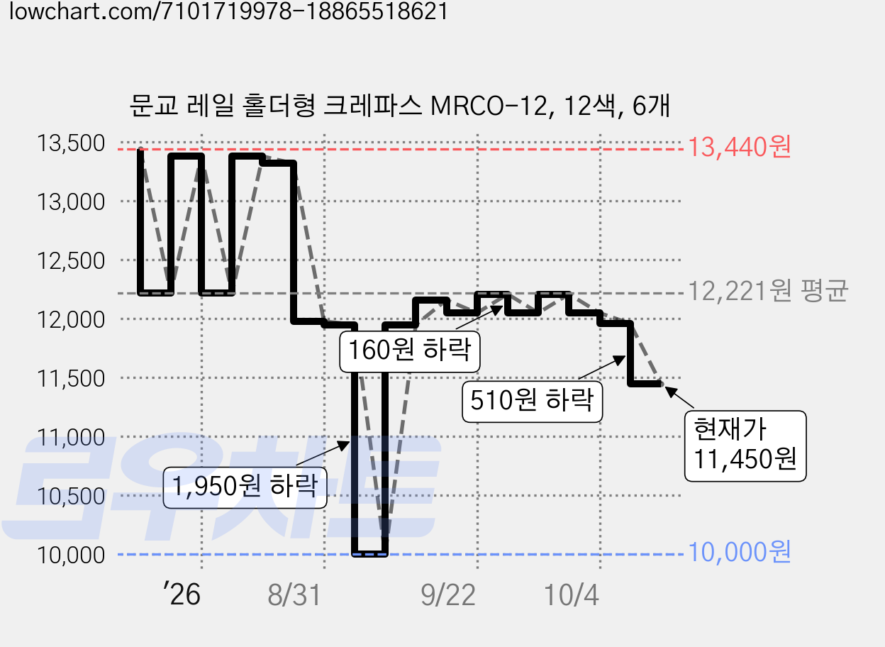 문교 레일 홀더형 크레파스 MRCO-12, 12색, 6개 가격 변동 차트, 현재가 11,450원, 관측 최저가 10,000원