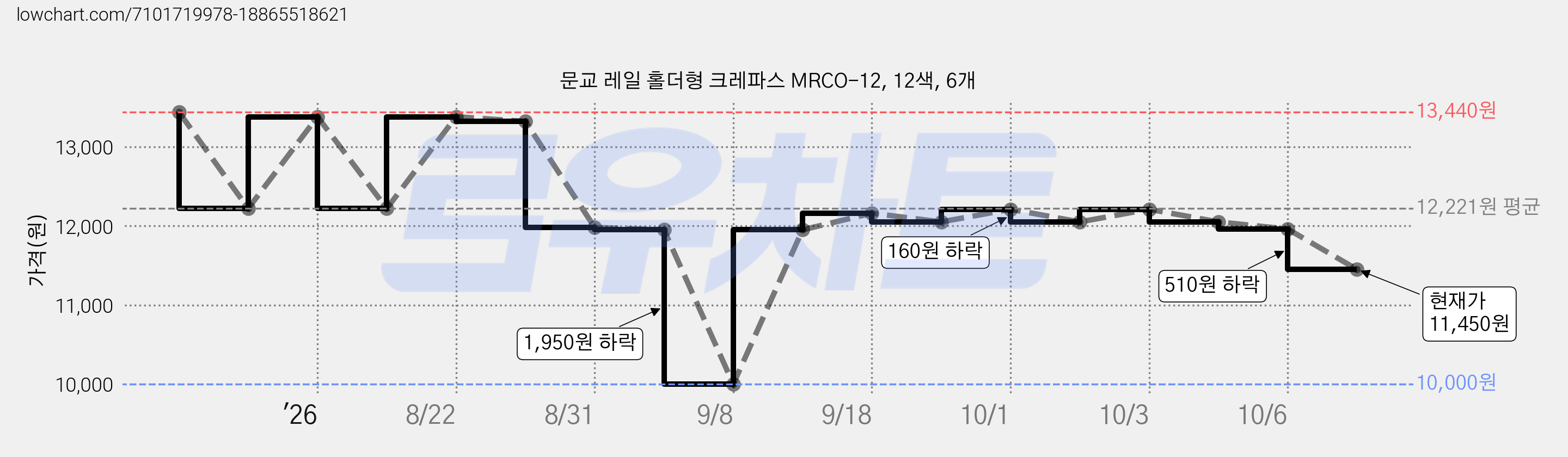 문교 레일 홀더형 크레파스 MRCO-12, 12색, 6개 가격 변동 차트, 현재가 11,450원, 관측 최저가 10,000원