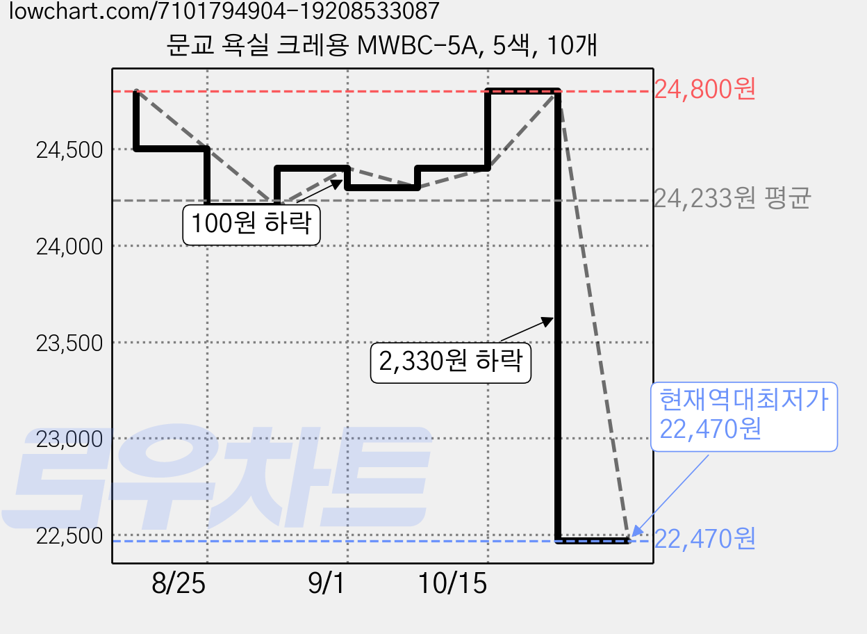 문교 욕실 크레용 MWBC-5A, 5색, 10개 가격 변동 차트, 현재가 22,470원, 역대최저가