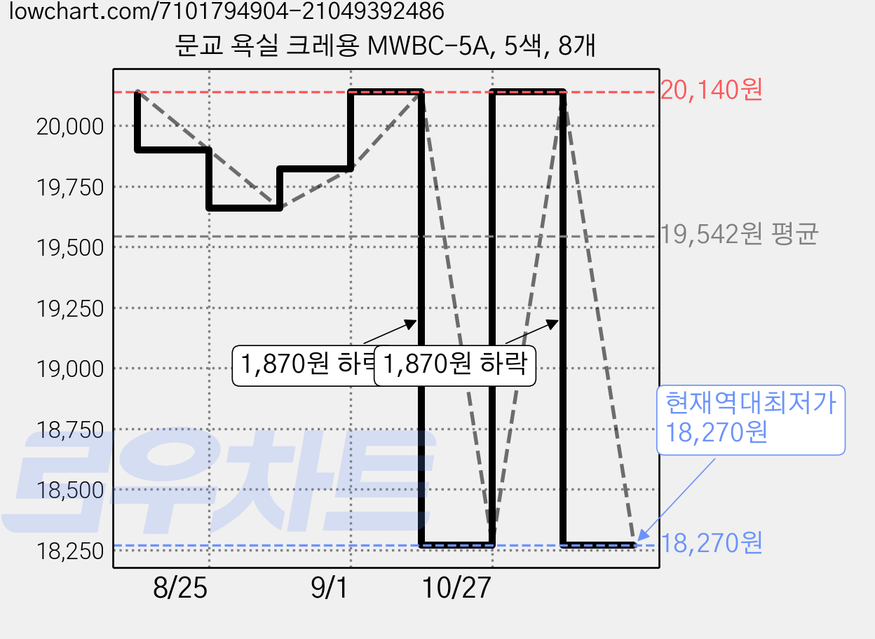 문교 욕실 크레용 MWBC-5A, 5색, 8개 가격 변동 차트, 현재가 18,270원, 역대최저가