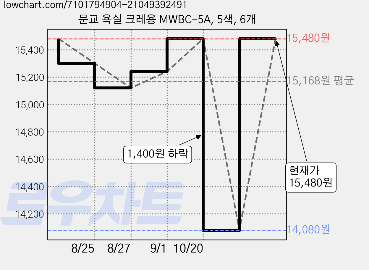 문교 욕실 크레용 MWBC-5A, 5색, 6개 가격 변동 차트, 현재가 15,480원, 관측 최저가 14,080원