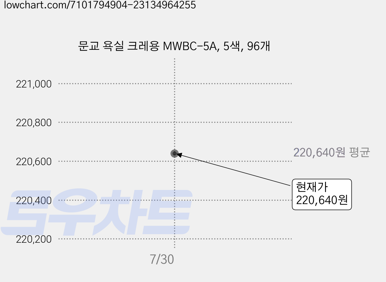 문교 욕실 크레용 MWBC-5A, 5색, 96개 가격 변동 차트, 현재가 220,640원