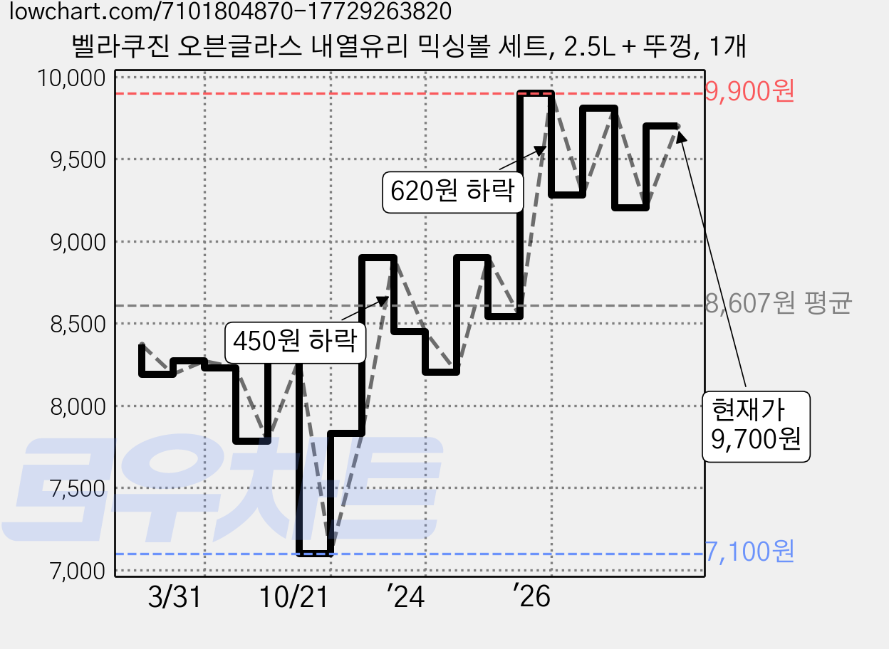 벨라쿠진 오븐글라스 내열유리 믹싱볼 세트, 2.5L + 뚜껑, 1개 가격 변동 차트, 현재가 9,700원, 관측 최저가 7,100원