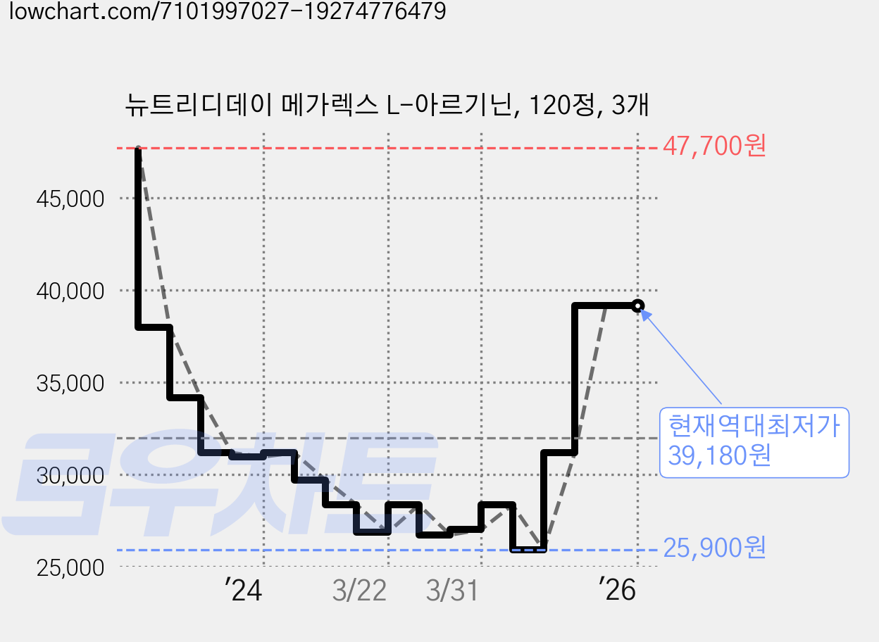 뉴트리디데이 메가렉스 L-아르기닌, 120정, 3개 가격 변동 차트, 현재가 39,180원, 역대최저가