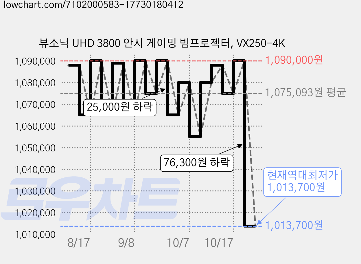 뷰소닉 UHD 3800 안시 게이밍 빔프로젝터, VX250-4K 가격 변동 차트, 현재가 1,013,700원, 역대최저가