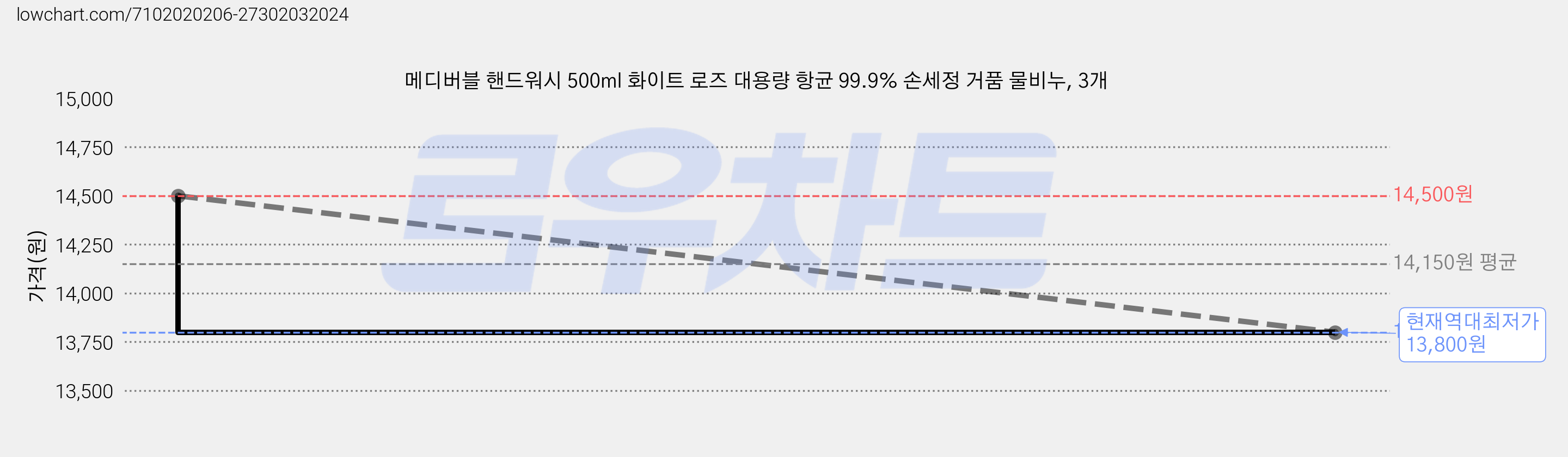 메디버블 핸드워시 500ml 화이트 로즈 대용량 항균 99.9% 손세정 거품 물비누, 3개 가격 변동 차트, 현재가 13,800원, 역대최저가