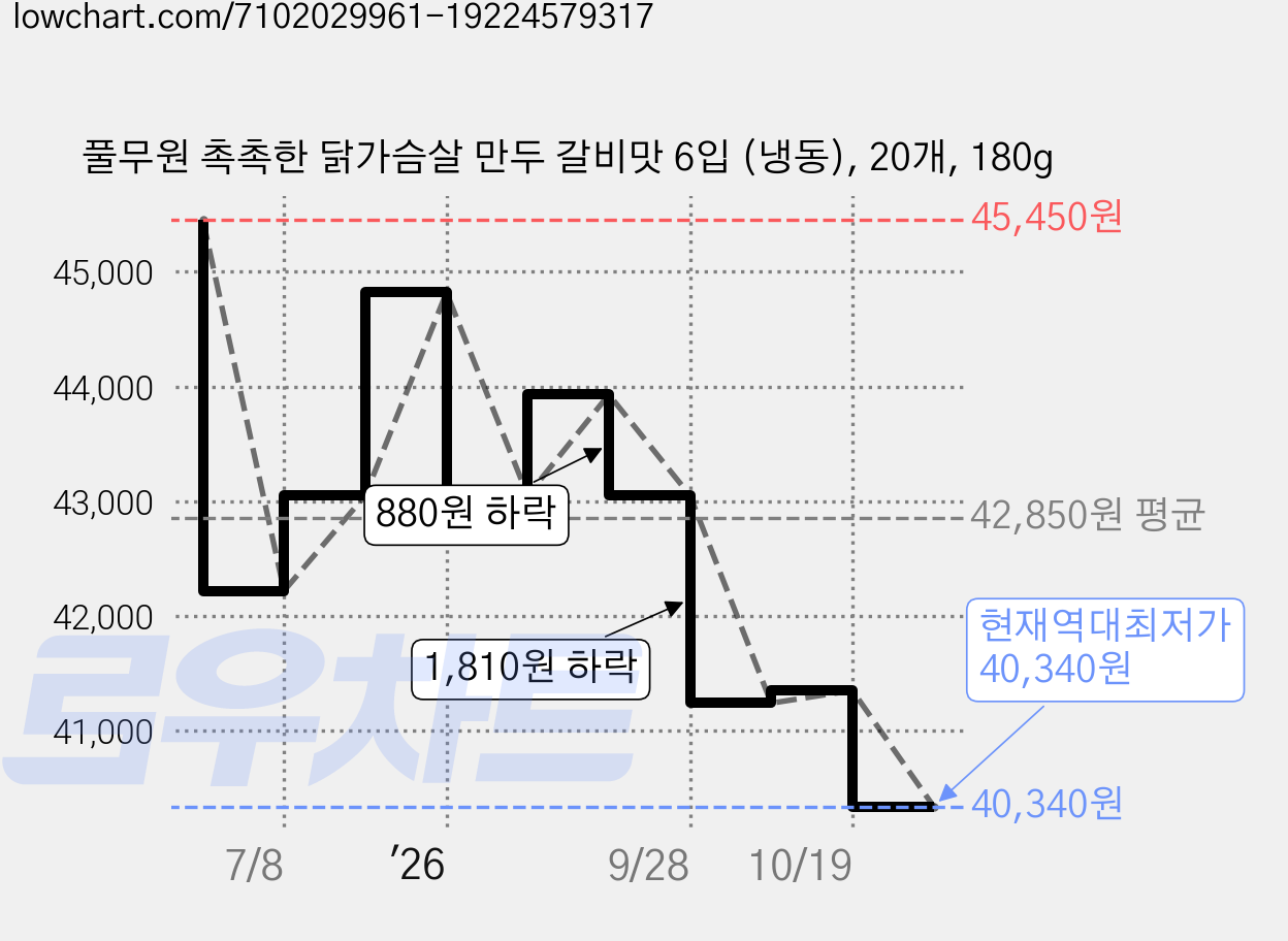 풀무원 촉촉한 닭가슴살 만두 갈비맛 6입 (냉동), 20개, 180g 가격 변동 차트, 현재가 40,340원, 역대최저가