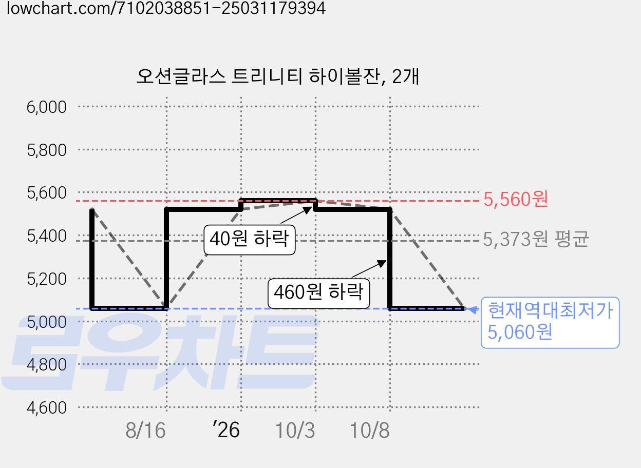 오션글라스 트리니티 하이볼잔, 2개 가격 변동 차트, 현재가 5,060원, 역대최저가
