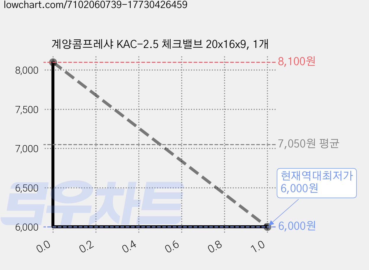 계양콤프레샤 KAC-2.5 체크밸브 20x16x9, 1개 가격 변동 차트, 현재가 6,000원, 역대최저가