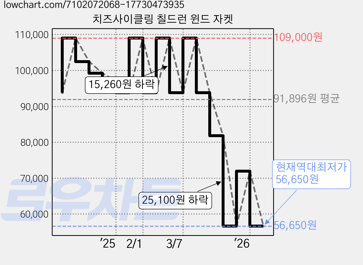 치즈사이클링 칠드런 윈드 자켓 가격 변동 차트, 현재가 56,650원, 역대최저가