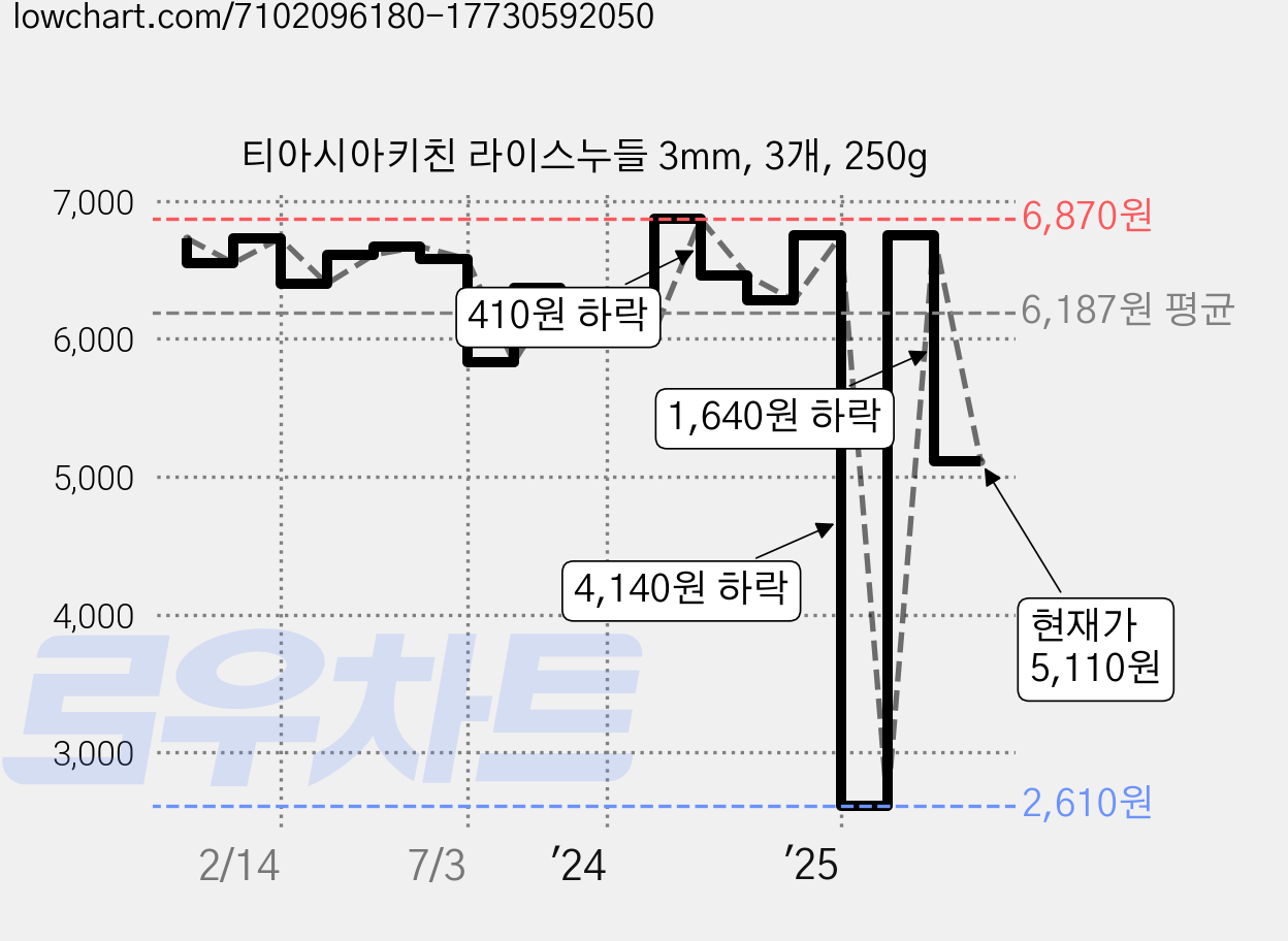 티아시아키친 라이스누들 3mm, 3개, 250g 가격 변동 차트, 현재가 5,110원, 관측 최저가 2,610원