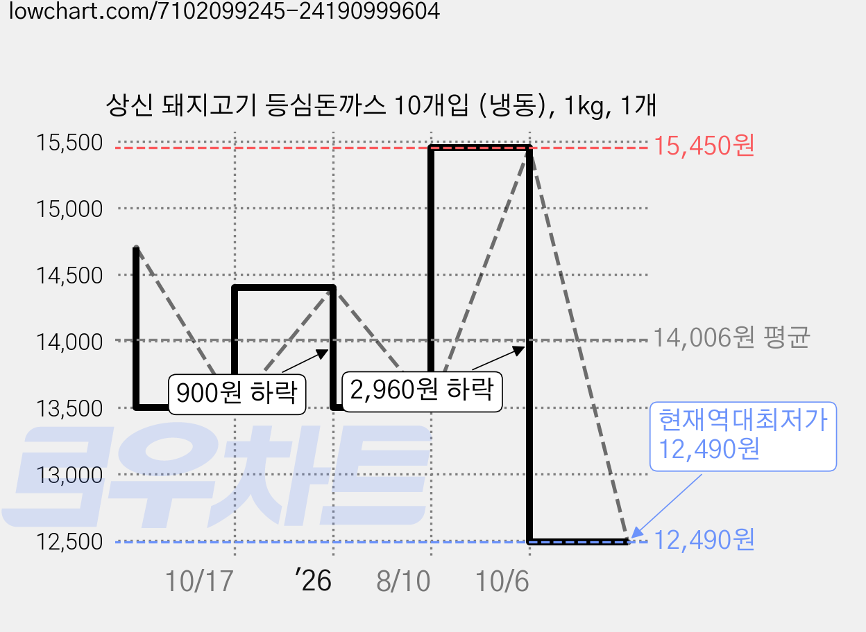 상신 돼지고기 등심돈까스 10개입 (냉동), 1kg, 1개 가격 변동 차트, 현재가 12,490원, 역대최저가