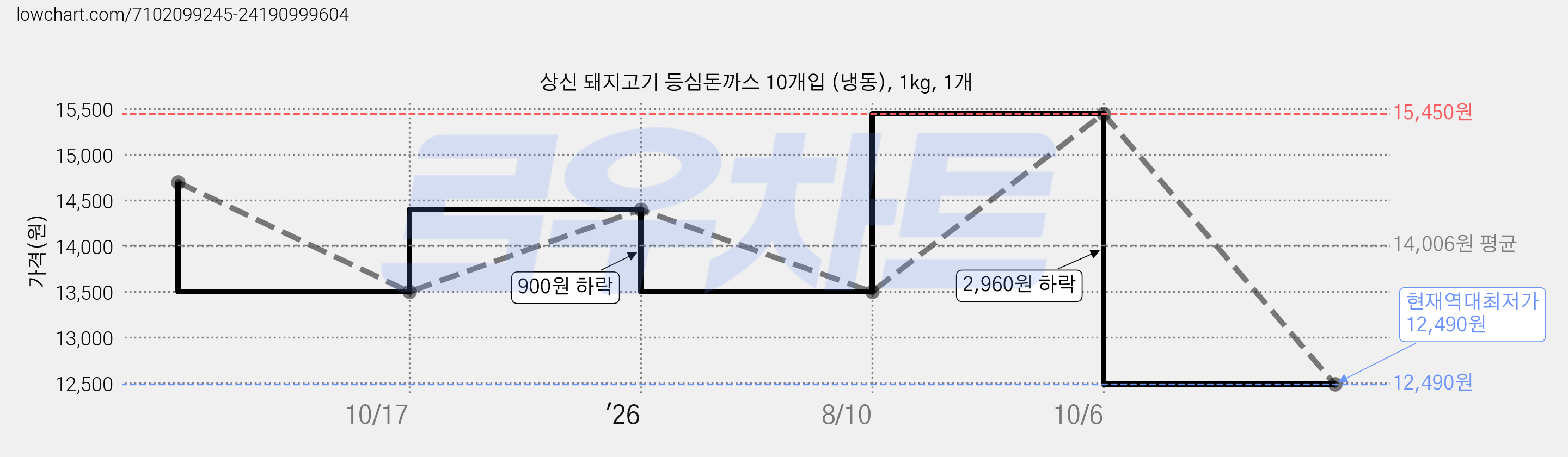 상신 돼지고기 등심돈까스 10개입 (냉동), 1kg, 1개 가격 변동 차트, 현재가 12,490원, 역대최저가