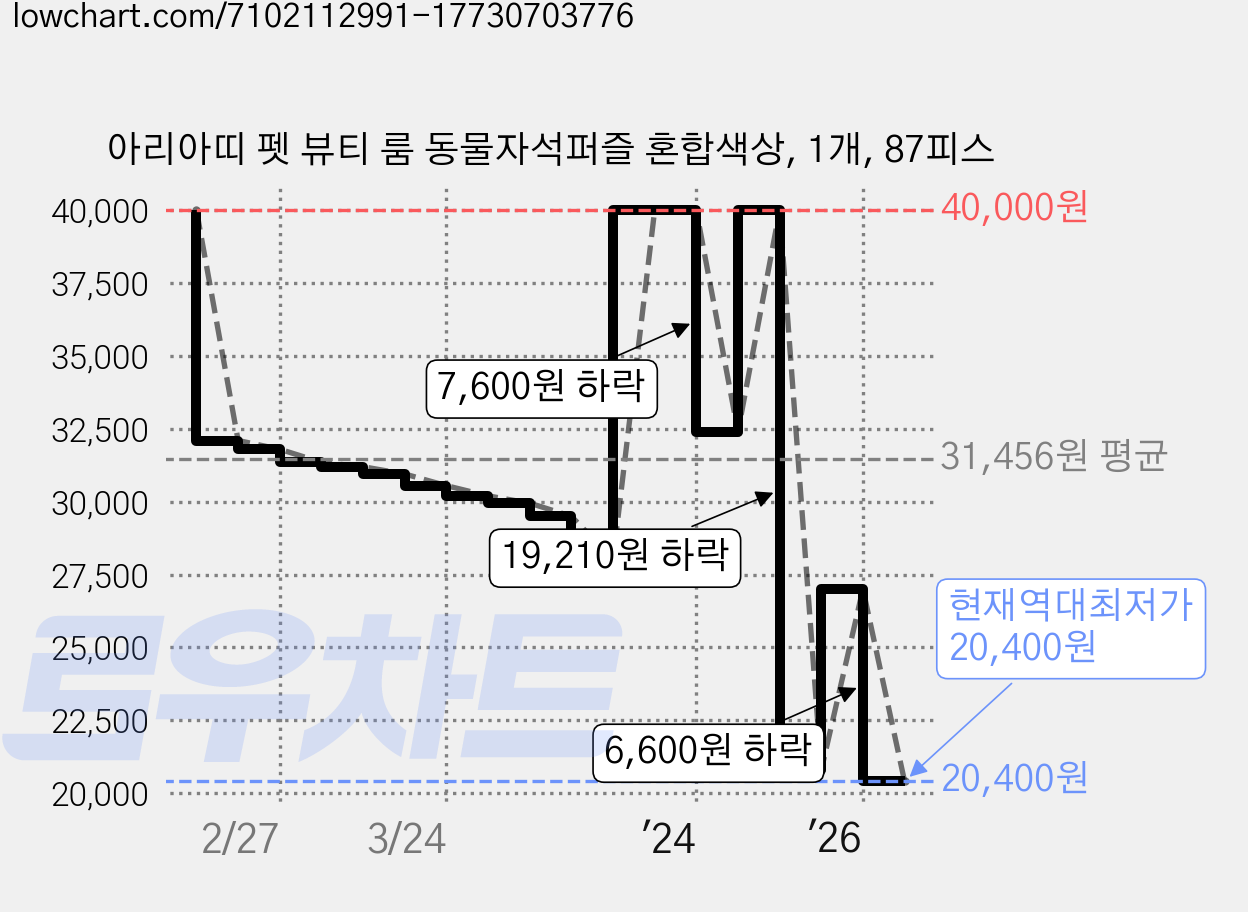 아리아띠 펫 뷰티 룸 동물자석퍼즐 혼합색상, 1개, 87피스 가격 변동 차트, 현재가 20,400원, 역대최저가