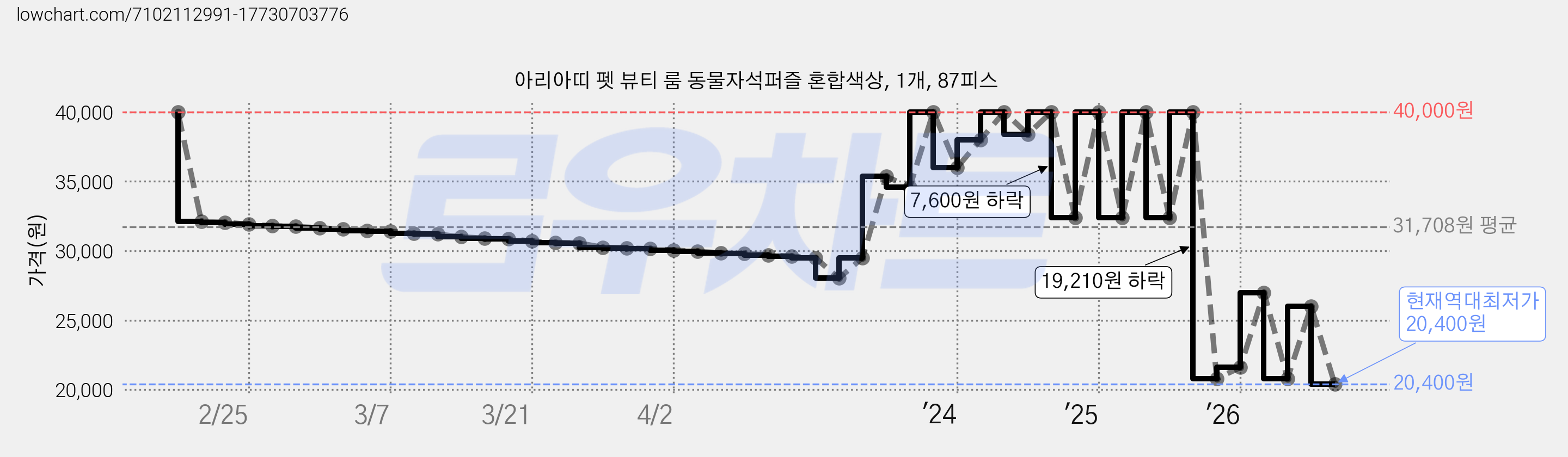 아리아띠 펫 뷰티 룸 동물자석퍼즐 혼합색상, 1개, 87피스 가격 변동 차트, 현재가 20,400원, 역대최저가