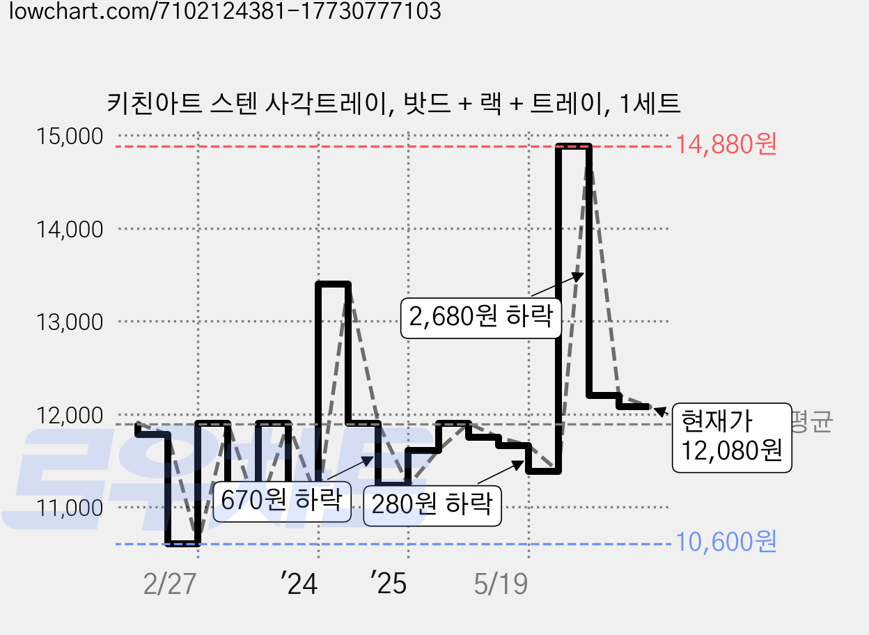 키친아트 스텐 사각트레이, 밧드 + 랙 + 트레이, 1세트 가격 변동 차트, 현재가 12,080원, 관측 최저가 10,600원