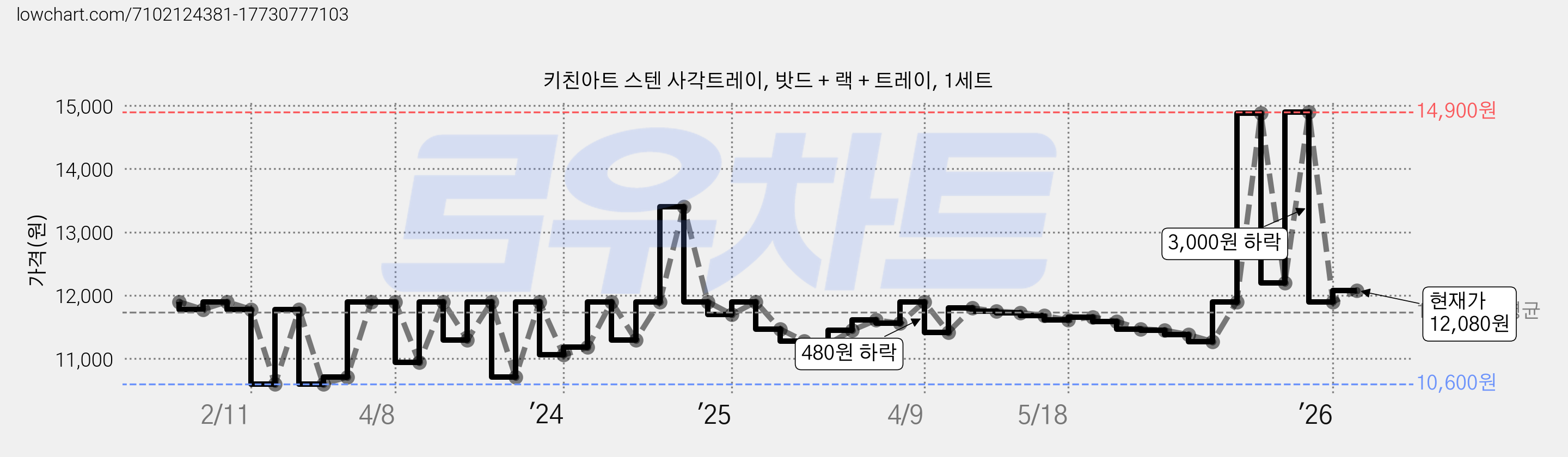 키친아트 스텐 사각트레이, 밧드 + 랙 + 트레이, 1세트 가격 변동 차트, 현재가 12,080원, 관측 최저가 10,600원