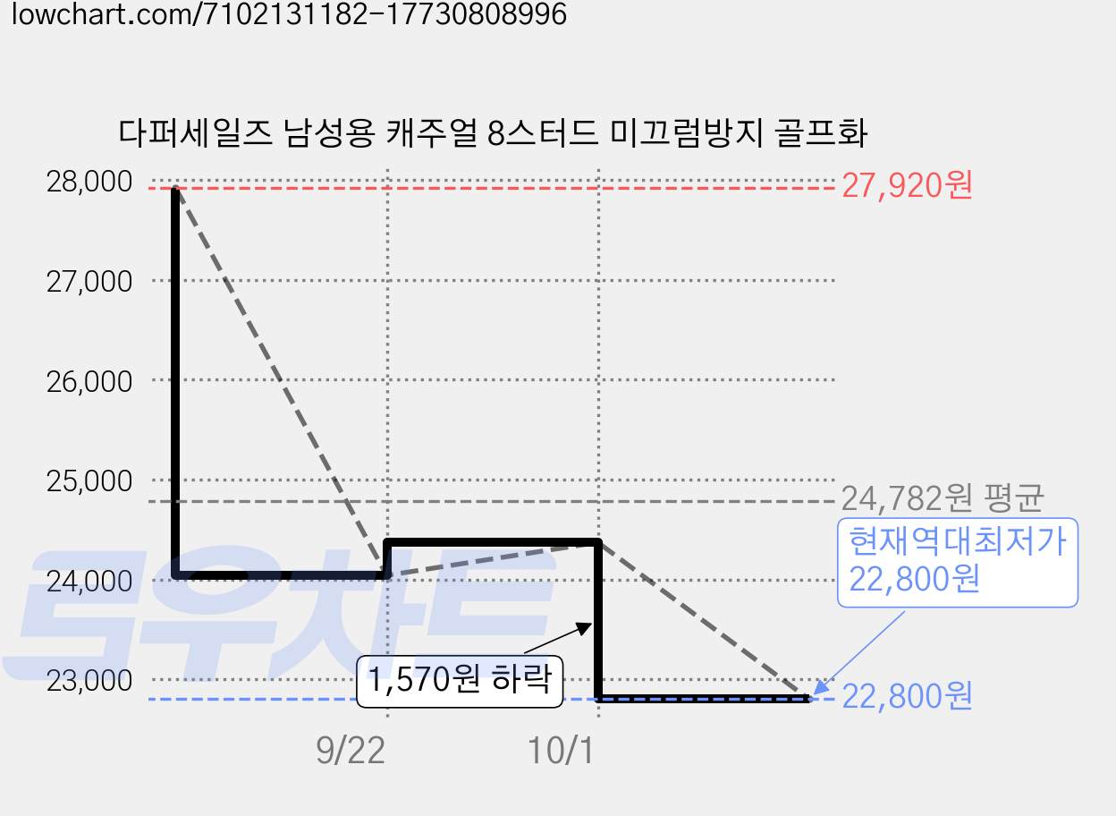 다퍼세일즈 남성용 캐주얼 8스터드 미끄럼방지 골프화 가격 변동 차트, 현재가 22,800원, 역대최저가