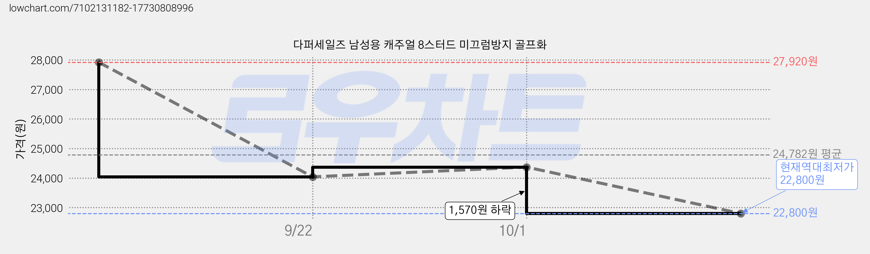 다퍼세일즈 남성용 캐주얼 8스터드 미끄럼방지 골프화 가격 변동 차트, 현재가 22,800원, 역대최저가
