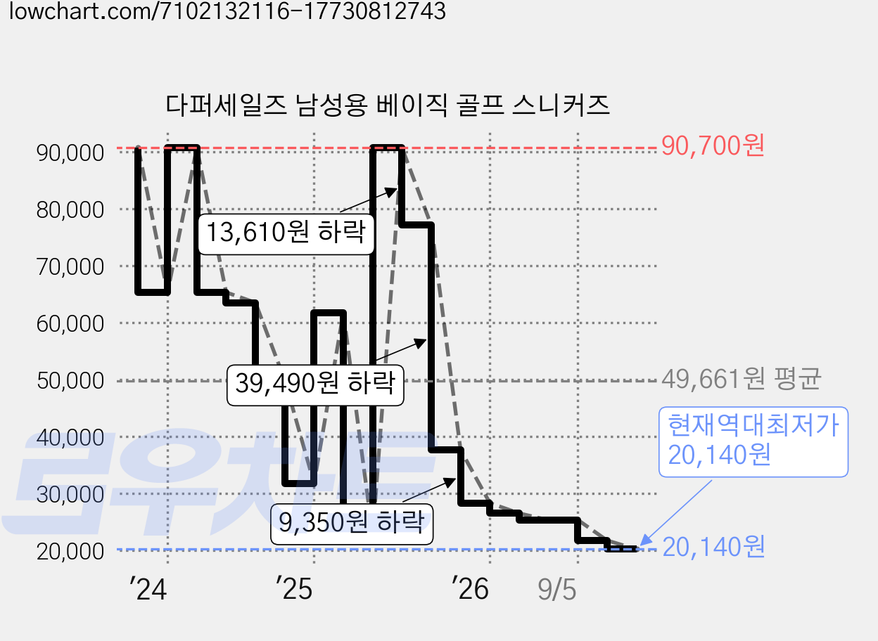 다퍼세일즈 남성용 베이직 골프 스니커즈 가격 변동 차트, 현재가 20,140원, 역대최저가