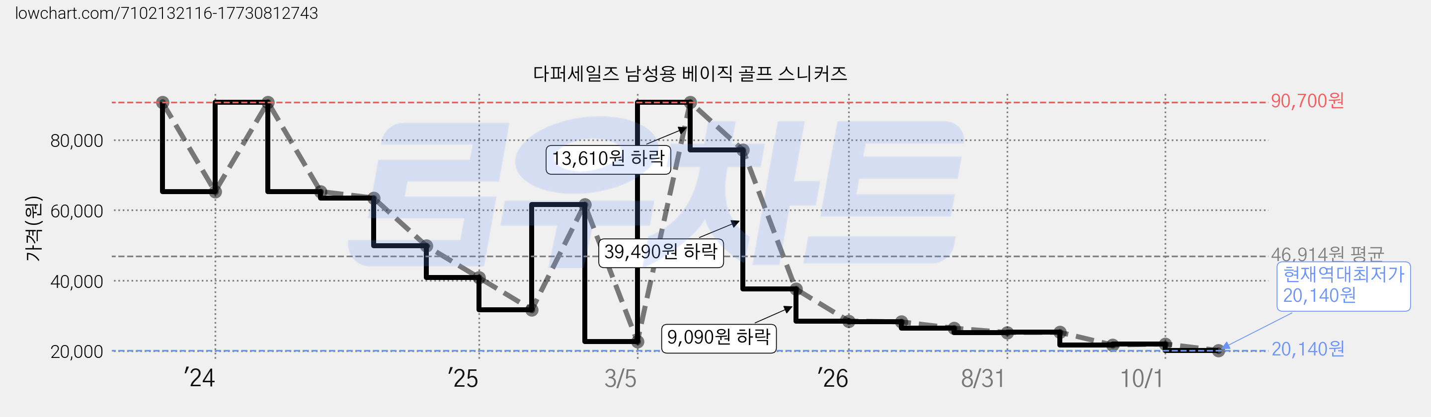 다퍼세일즈 남성용 베이직 골프 스니커즈 가격 변동 차트, 현재가 20,140원, 역대최저가