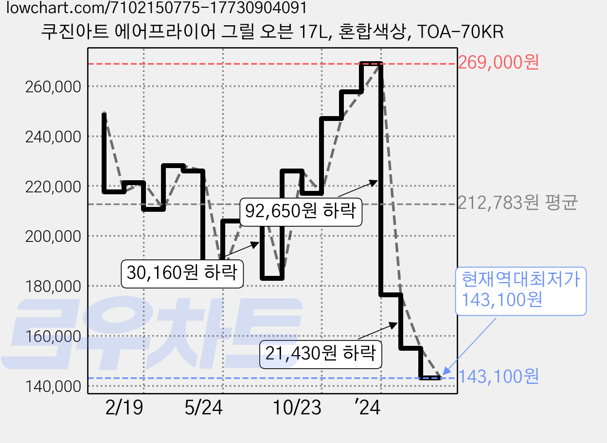 쿠진아트 에어프라이어 그릴 오븐 17L, 혼합색상, TOA-70KR 가격 변동 차트, 현재가 143,100원, 역대최저가