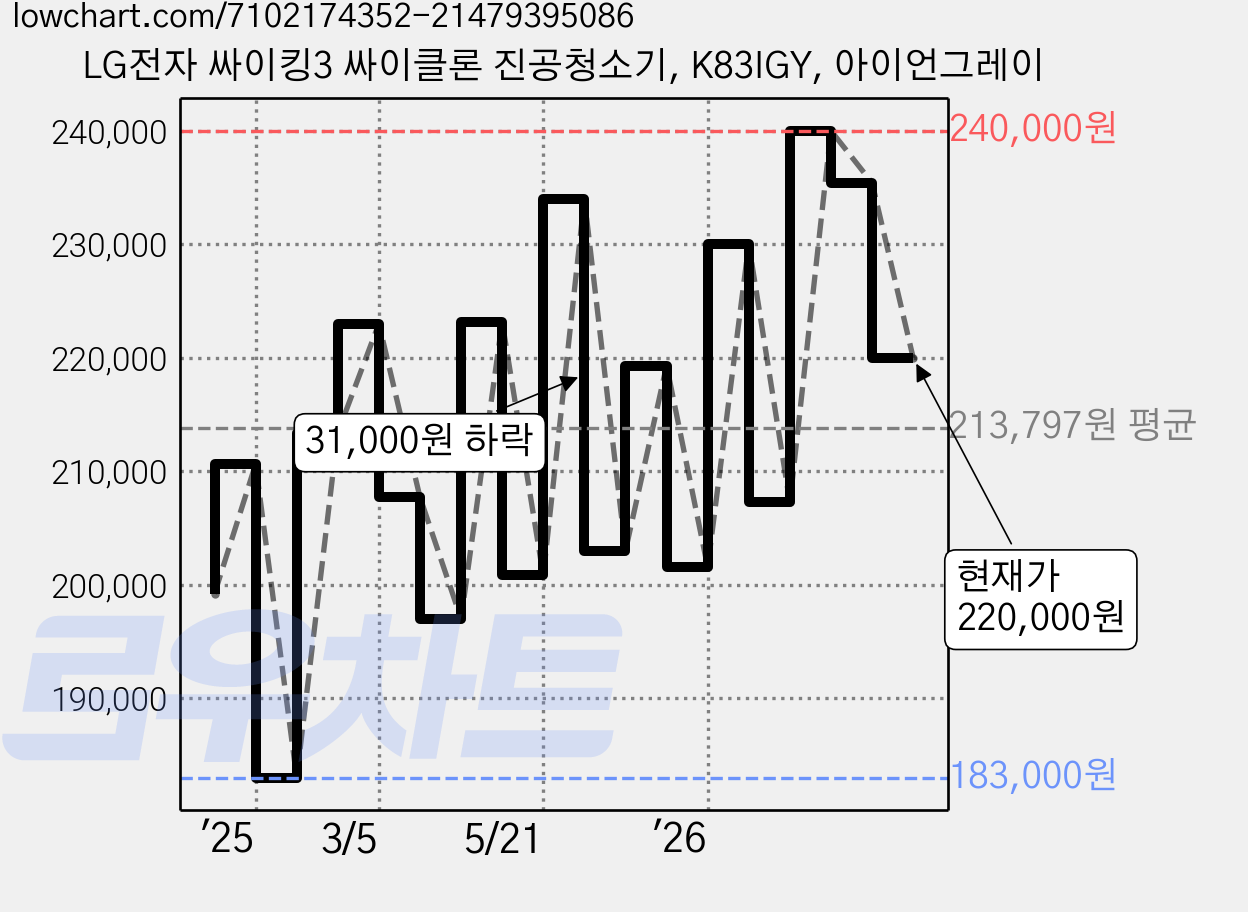 LG전자 싸이킹3 싸이클론 진공청소기, K83IGY, 아이언그레이 가격 변동 차트, 현재가 220,000원, 관측 최저가 183,000원