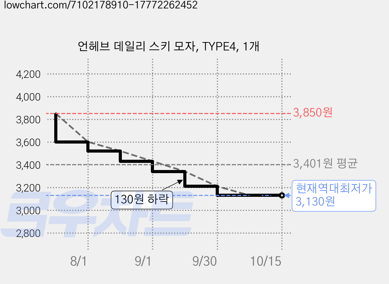 언헤브 데일리 스키 모자, TYPE4, 1개 가격 변동 차트, 현재가 3,130원, 역대최저가