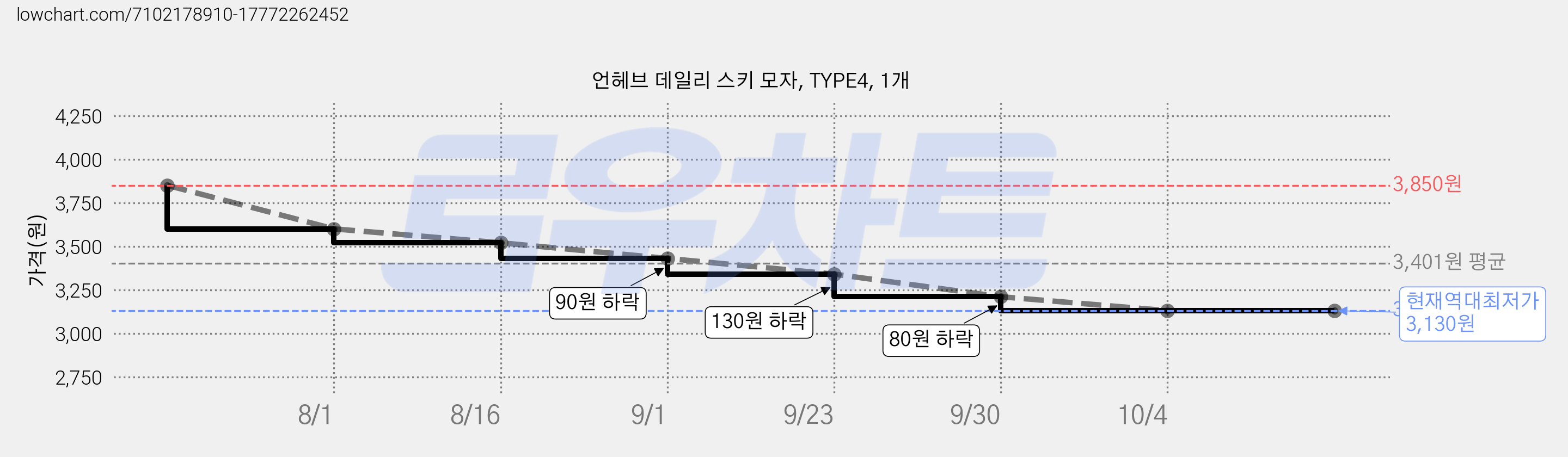 언헤브 데일리 스키 모자, TYPE4, 1개 가격 변동 차트, 현재가 3,130원, 역대최저가