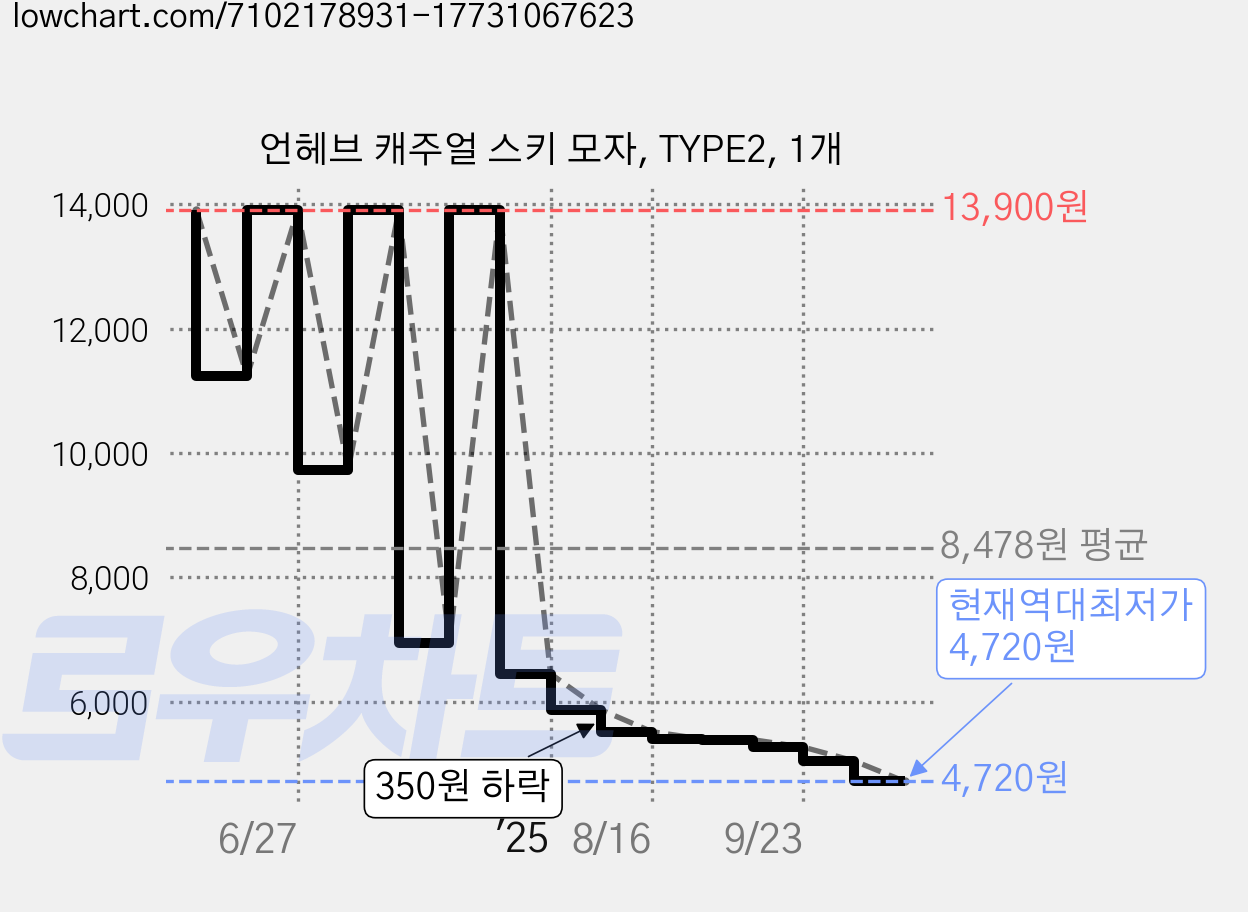 언헤브 캐주얼 스키 모자, TYPE2, 1개 가격 변동 차트, 현재가 4,720원, 역대최저가