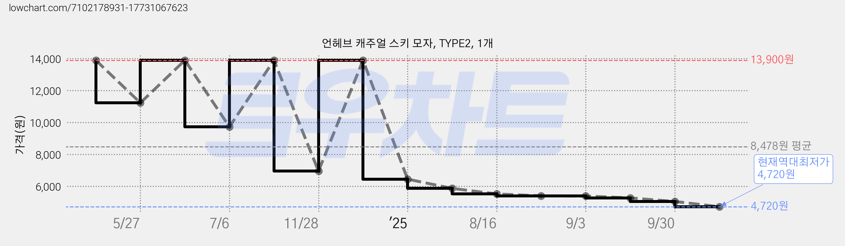 언헤브 캐주얼 스키 모자, TYPE2, 1개 가격 변동 차트, 현재가 4,720원, 역대최저가