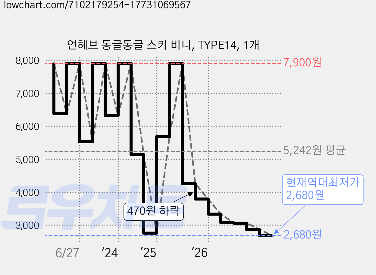 언헤브 동글동글 스키 비니, TYPE14, 1개 가격 변동 차트, 현재가 2,680원, 역대최저가