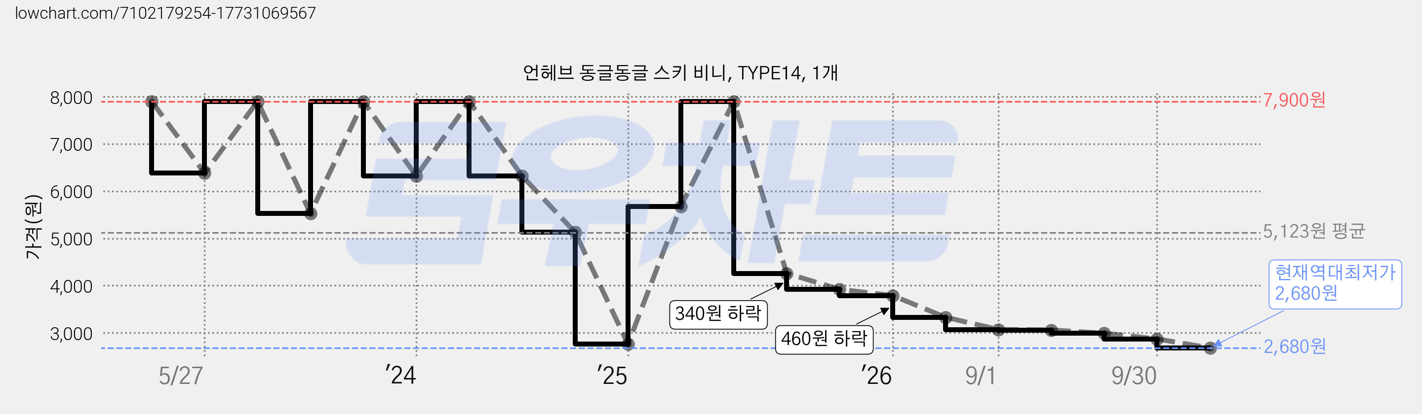 언헤브 동글동글 스키 비니, TYPE14, 1개 가격 변동 차트, 현재가 2,680원, 역대최저가
