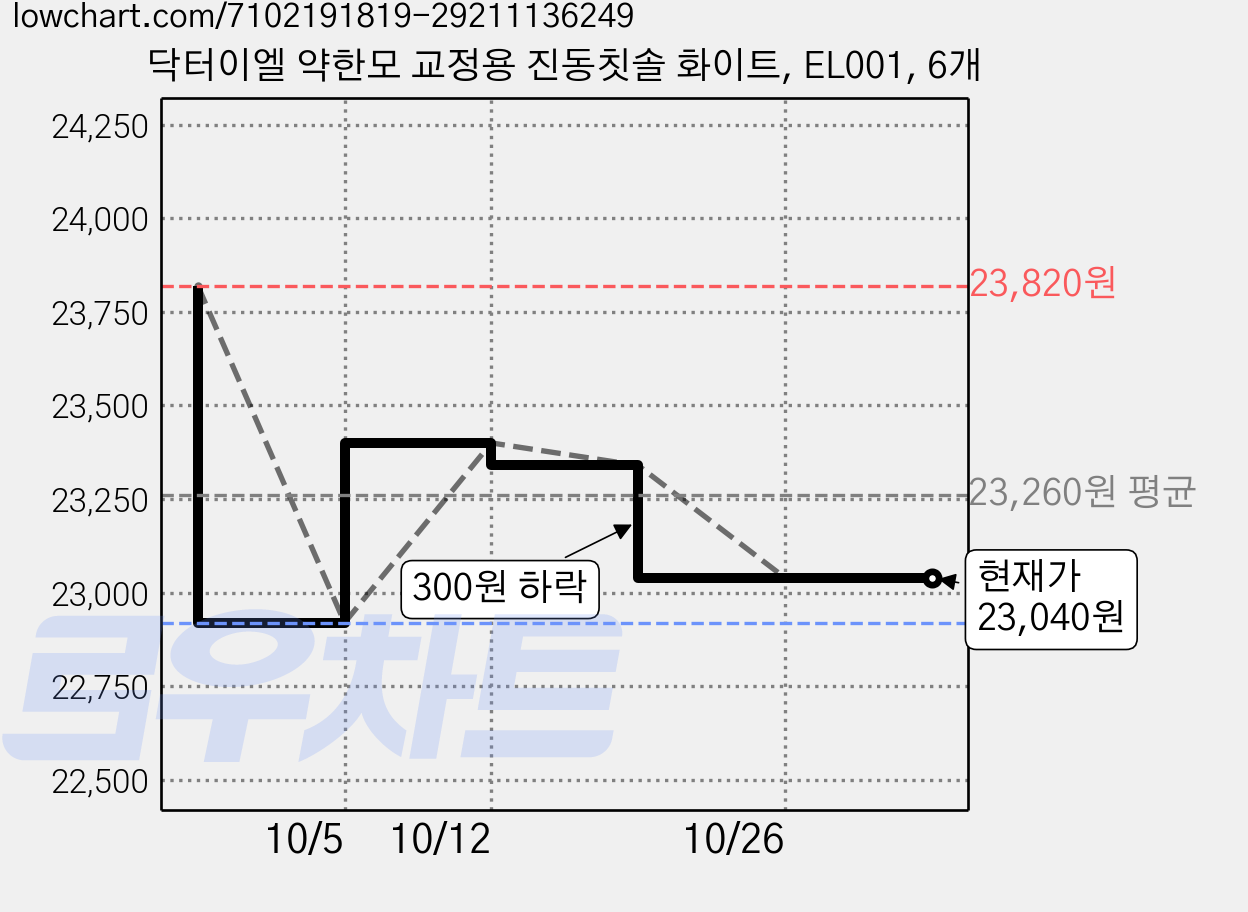 닥터이엘 약한모 교정용 진동칫솔 화이트, EL001, 6개 가격 변동 차트, 현재가 23,040원, 관측 최저가 22,920원
