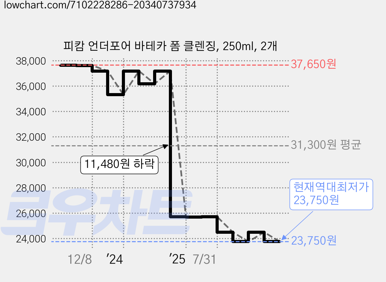 피캄 언더포어 바테카 폼 클렌징, 250ml, 2개 가격 변동 차트, 현재가 23,750원, 역대최저가