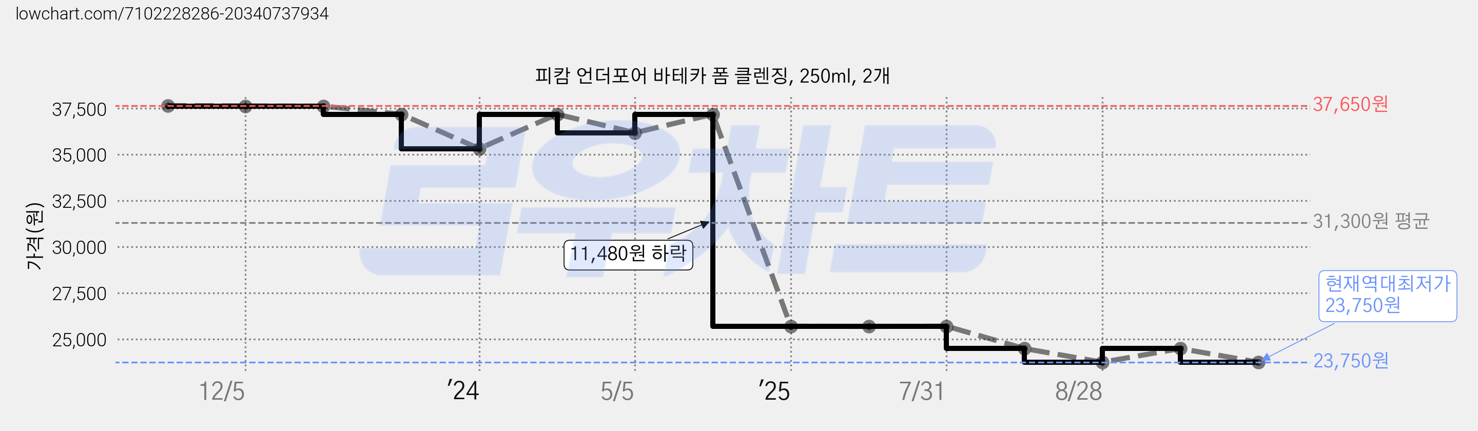 피캄 언더포어 바테카 폼 클렌징, 250ml, 2개 가격 변동 차트, 현재가 23,750원, 역대최저가