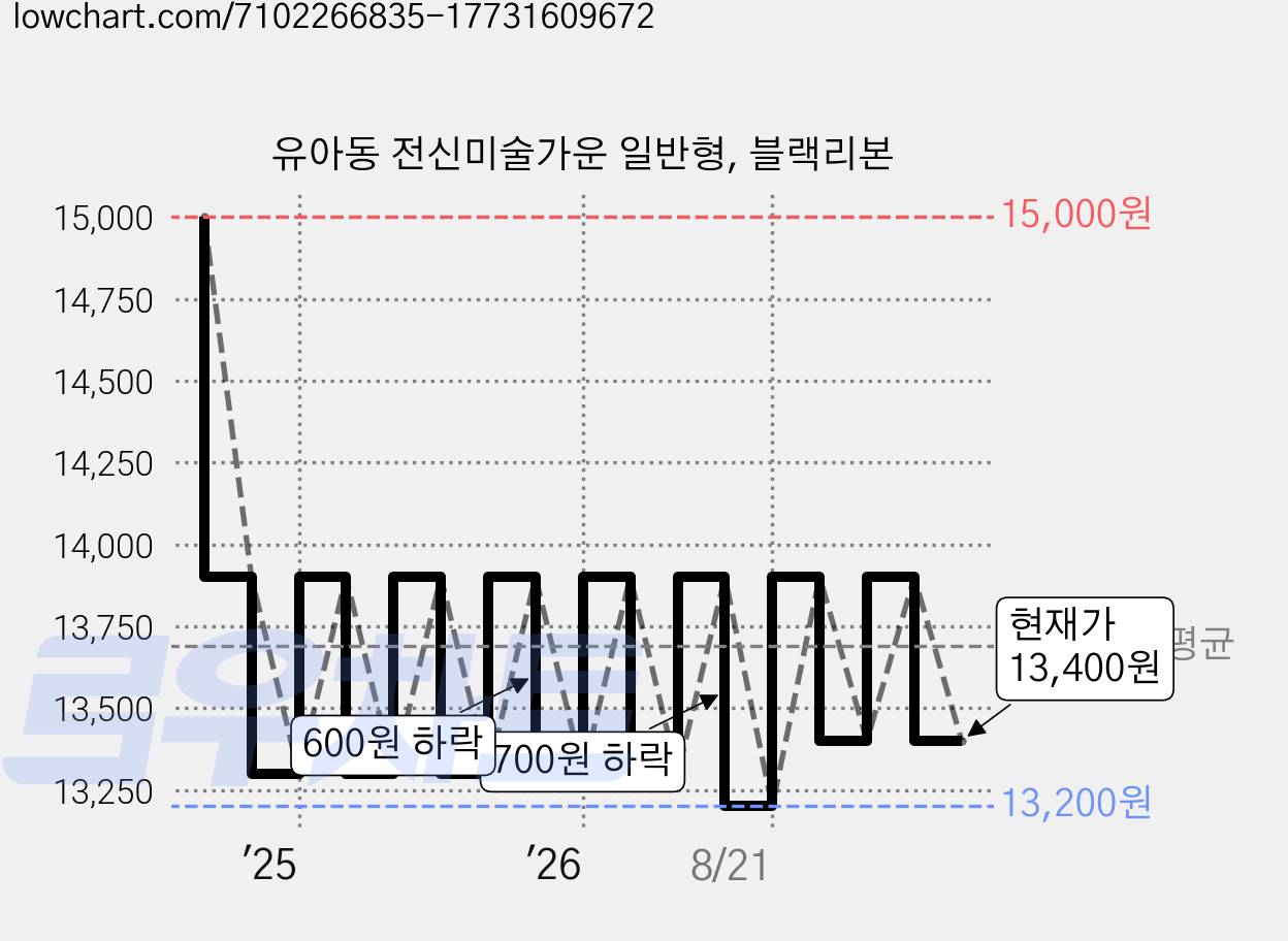 유아동 전신미술가운 일반형, 블랙리본 가격 변동 차트, 현재가 13,400원, 관측 최저가 13,200원