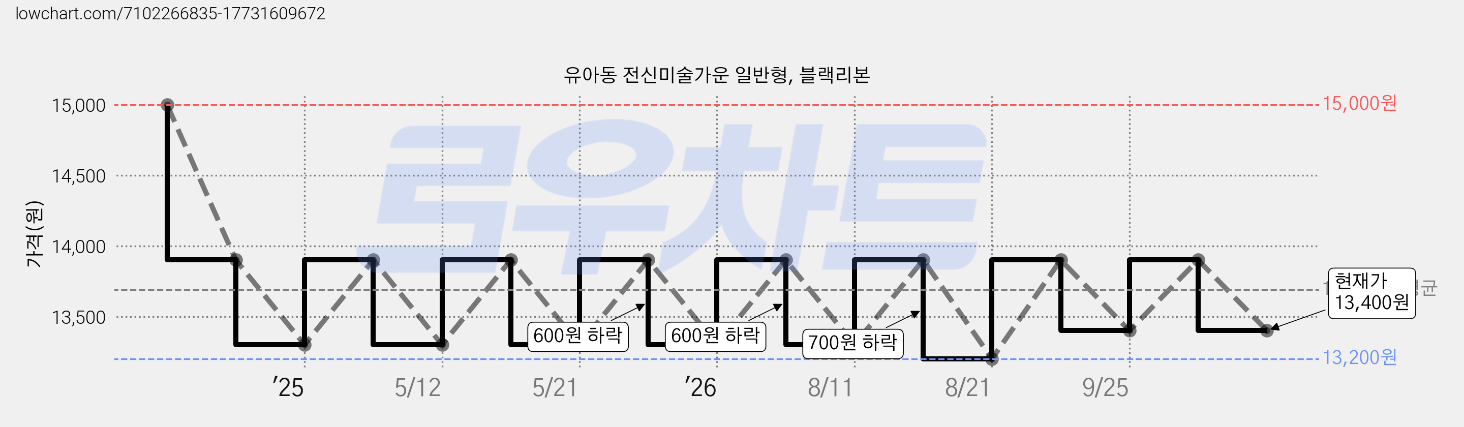 유아동 전신미술가운 일반형, 블랙리본 가격 변동 차트, 현재가 13,400원, 관측 최저가 13,200원